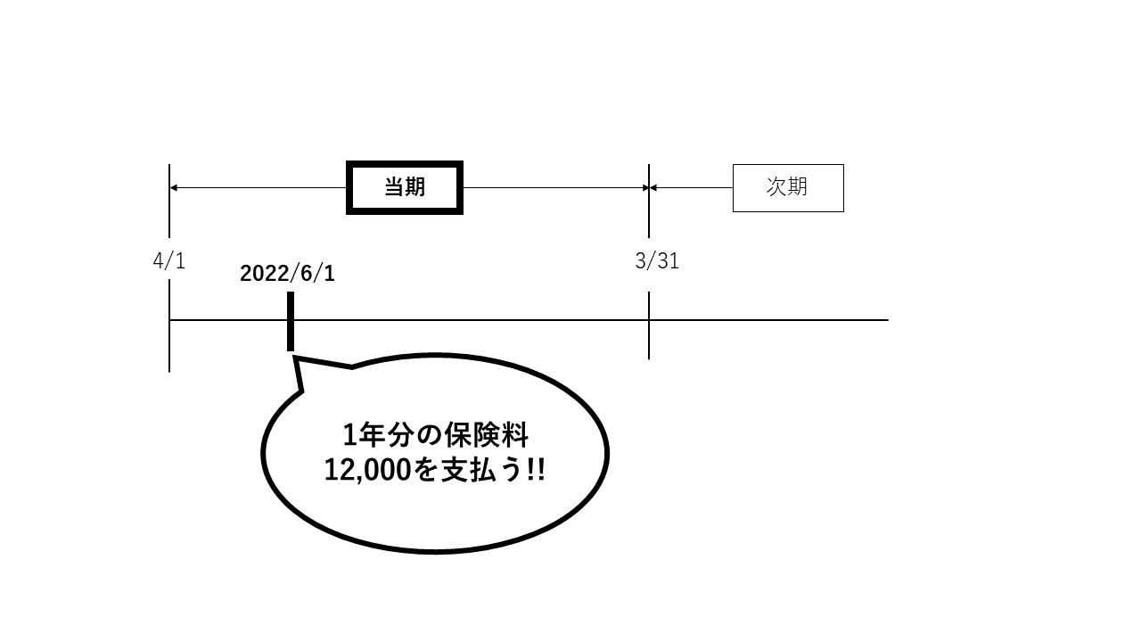 前払費用とは？例題を用いて仕訳から順番に解説！前払金との違いも解説！ ボキメモ